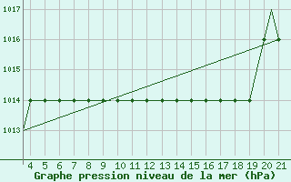 Courbe de la pression atmosphrique pour Vinnitsa