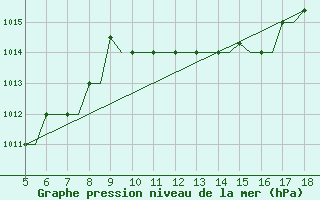 Courbe de la pression atmosphrique pour Chrysoupoli Airport