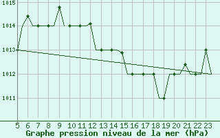 Courbe de la pression atmosphrique pour Venezia / Tessera