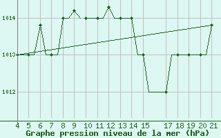 Courbe de la pression atmosphrique pour Mytilini Airport