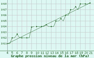 Courbe de la pression atmosphrique pour Mytilini Airport