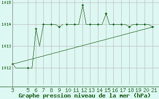Courbe de la pression atmosphrique pour Mytilini Airport