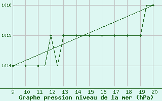 Courbe de la pression atmosphrique pour Staverton Private