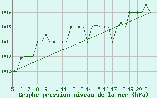 Courbe de la pression atmosphrique pour Kefalhnia Airport