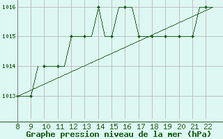 Courbe de la pression atmosphrique pour Newquay Cornwall Airport