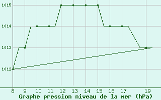 Courbe de la pression atmosphrique pour Alderney / Channel Island