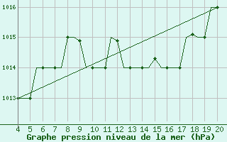 Courbe de la pression atmosphrique pour Chrysoupoli Airport