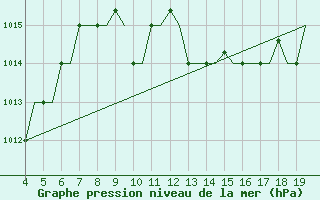 Courbe de la pression atmosphrique pour Chrysoupoli Airport