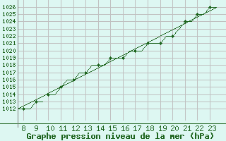 Courbe de la pression atmosphrique pour Biggin Hill