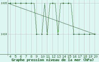 Courbe de la pression atmosphrique pour Dortmund / Wickede