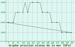 Courbe de la pression atmosphrique pour Sligo Airport