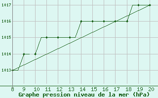 Courbe de la pression atmosphrique pour Monchengladbach