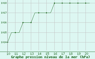 Courbe de la pression atmosphrique pour Sligo Airport