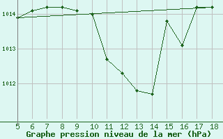 Courbe de la pression atmosphrique pour Guidonia