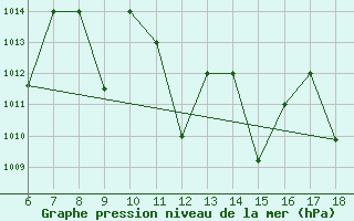 Courbe de la pression atmosphrique pour Bou-Saada