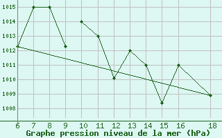 Courbe de la pression atmosphrique pour Bou-Saada