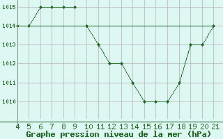 Courbe de la pression atmosphrique pour Logrono (Esp)