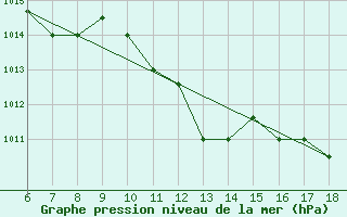 Courbe de la pression atmosphrique pour Ferrara