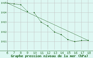 Courbe de la pression atmosphrique pour Cozzo Spadaro