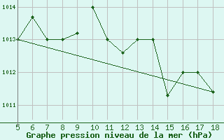 Courbe de la pression atmosphrique pour M. Calamita