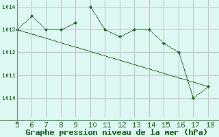 Courbe de la pression atmosphrique pour Novara / Cameri