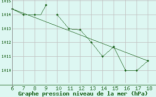 Courbe de la pression atmosphrique pour Piacenza