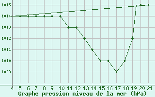 Courbe de la pression atmosphrique pour Logrono (Esp)