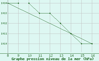 Courbe de la pression atmosphrique pour Forli