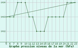Courbe de la pression atmosphrique pour Reggio Calabria