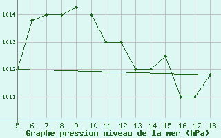 Courbe de la pression atmosphrique pour Lecce