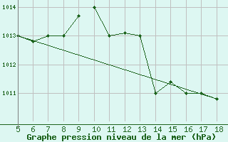 Courbe de la pression atmosphrique pour M. Calamita