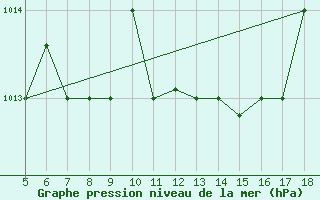 Courbe de la pression atmosphrique pour Novara / Cameri