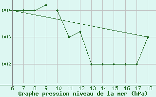 Courbe de la pression atmosphrique pour Murcia / Alcantarilla