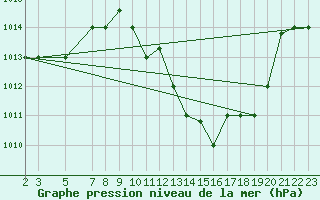 Courbe de la pression atmosphrique pour Gafsa