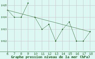 Courbe de la pression atmosphrique pour Gela