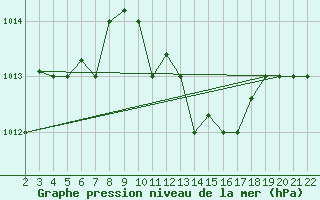 Courbe de la pression atmosphrique pour Kefalhnia Airport