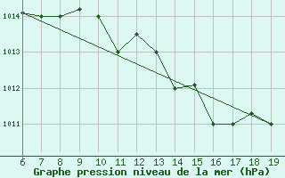 Courbe de la pression atmosphrique pour Casablanca