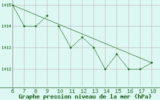 Courbe de la pression atmosphrique pour Marina Di Ginosa