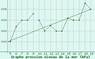 Courbe de la pression atmosphrique pour Chios Airport