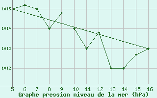 Courbe de la pression atmosphrique pour Ismailia