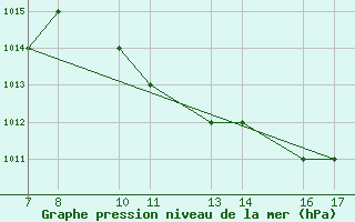 Courbe de la pression atmosphrique pour Dobbiaco