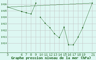 Courbe de la pression atmosphrique pour Zaragoza-Valdespartera