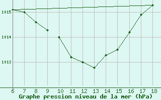 Courbe de la pression atmosphrique pour Cankiri