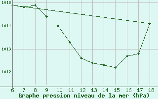 Courbe de la pression atmosphrique pour Cihanbeyli