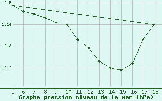 Courbe de la pression atmosphrique pour Guidonia