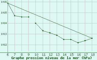 Courbe de la pression atmosphrique pour Kutahya