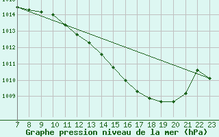 Courbe de la pression atmosphrique pour Saint-Haon (43)