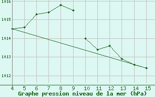 Courbe de la pression atmosphrique pour Constance (All)