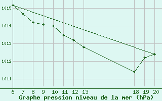 Courbe de la pression atmosphrique pour Pazin