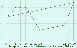 Courbe de la pression atmosphrique pour Makarska